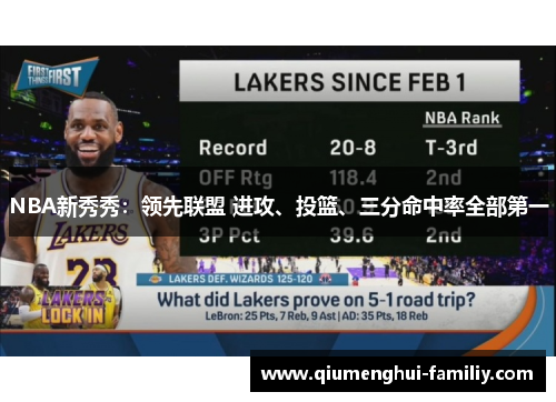 NBA新秀秀：领先联盟 进攻、投篮、三分命中率全部第一