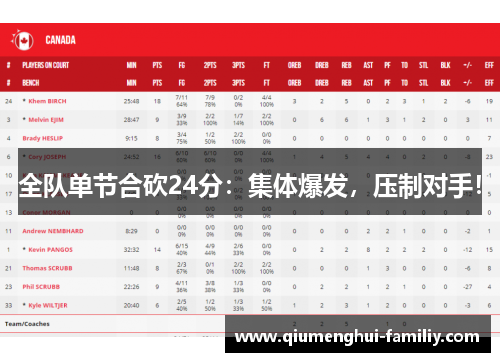 全队单节合砍24分:集体爆发,压制对手! 全队单节合砍24分:集体爆发,压制对手!